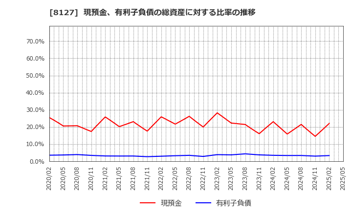 8127 ヤマト　インターナショナル(株): 現預金、有利子負債の総資産に対する比率の推移