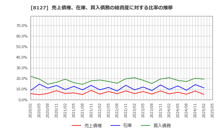 8127 ヤマト　インターナショナル(株): 売上債権、在庫、買入債務の総資産に対する比率の推移