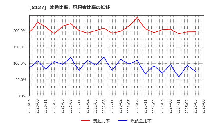 8127 ヤマト　インターナショナル(株): 流動比率、当座比率、現預金比率の推移