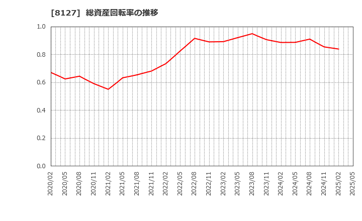 8127 ヤマト　インターナショナル(株): 総資産回転率の推移