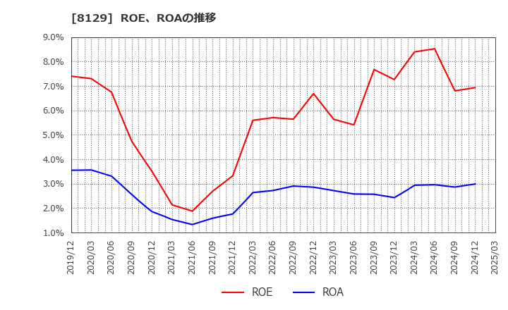 8129 東邦ホールディングス(株): ROE、ROAの推移