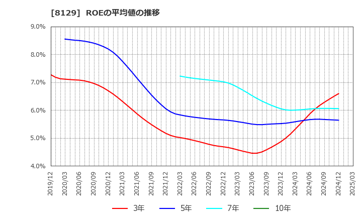 8129 東邦ホールディングス(株): ROEの平均値の推移