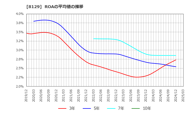 8129 東邦ホールディングス(株): ROAの平均値の推移
