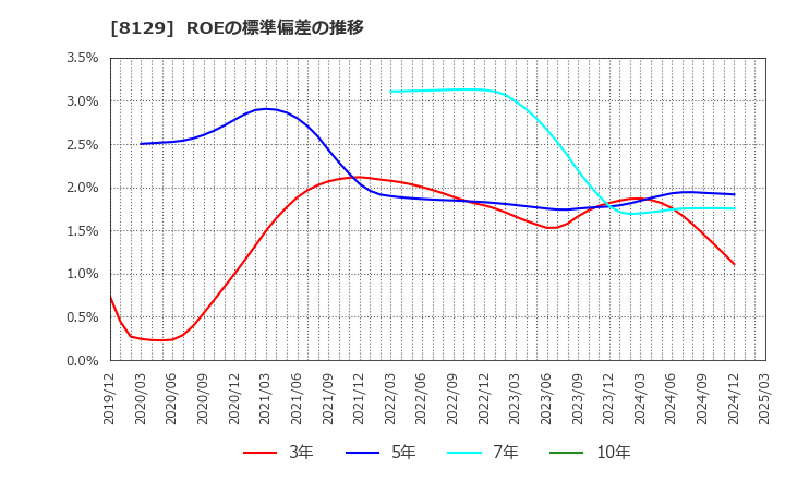 8129 東邦ホールディングス(株): ROEの標準偏差の推移