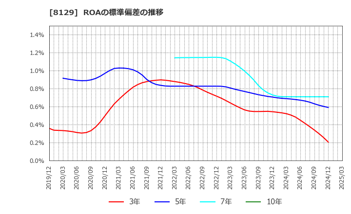 8129 東邦ホールディングス(株): ROAの標準偏差の推移
