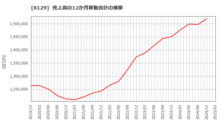 8129 東邦ホールディングス(株): 売上高の12か月移動合計の推移