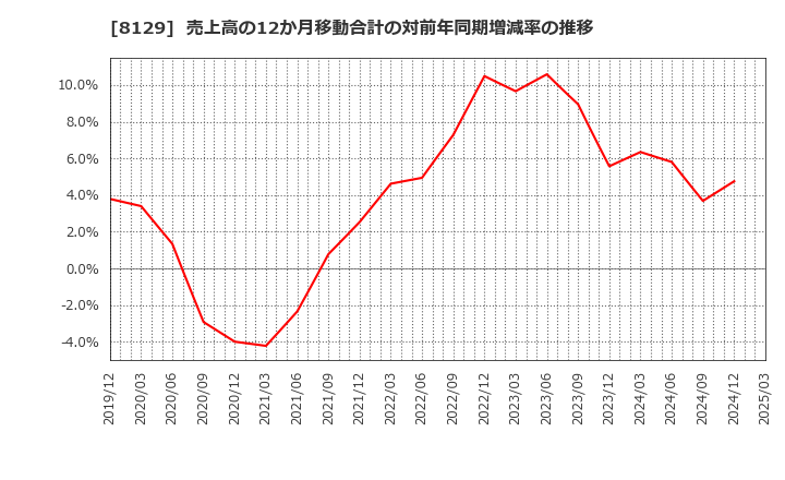 8129 東邦ホールディングス(株): 売上高の12か月移動合計の対前年同期増減率の推移