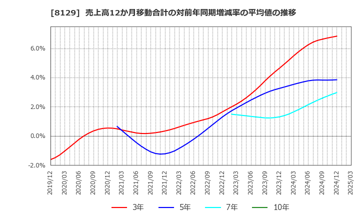 8129 東邦ホールディングス(株): 売上高12か月移動合計の対前年同期増減率の平均値の推移