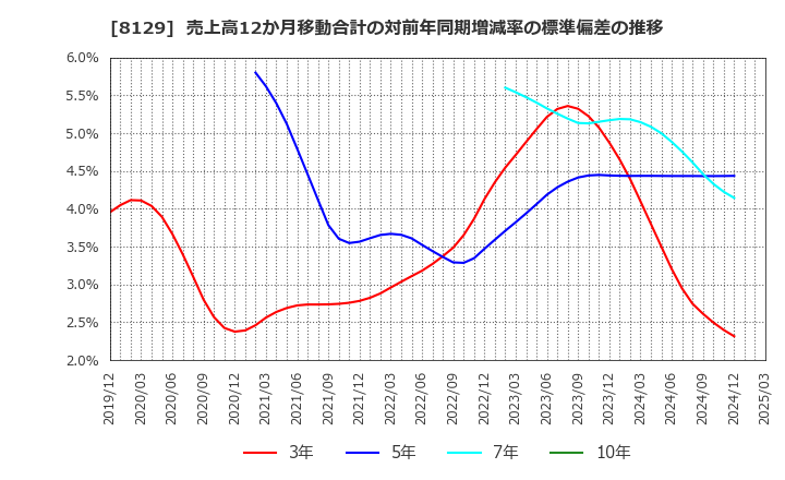 8129 東邦ホールディングス(株): 売上高12か月移動合計の対前年同期増減率の標準偏差の推移