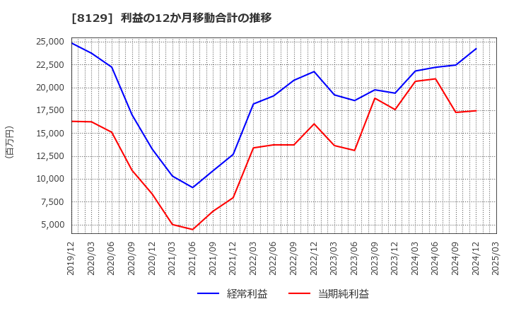 8129 東邦ホールディングス(株): 利益の12か月移動合計の推移