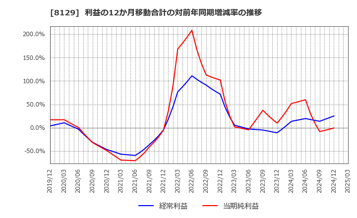8129 東邦ホールディングス(株): 利益の12か月移動合計の対前年同期増減率の推移