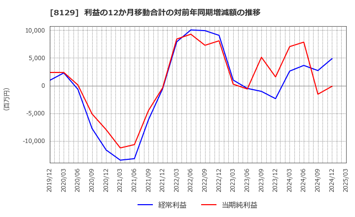 8129 東邦ホールディングス(株): 利益の12か月移動合計の対前年同期増減額の推移