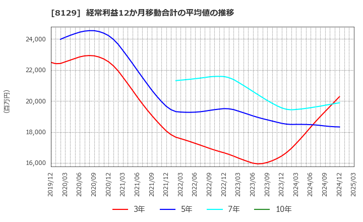 8129 東邦ホールディングス(株): 経常利益12か月移動合計の平均値の推移