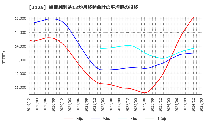 8129 東邦ホールディングス(株): 当期純利益12か月移動合計の平均値の推移
