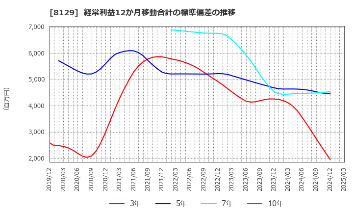 8129 東邦ホールディングス(株): 経常利益12か月移動合計の標準偏差の推移