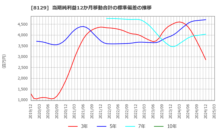 8129 東邦ホールディングス(株): 当期純利益12か月移動合計の標準偏差の推移