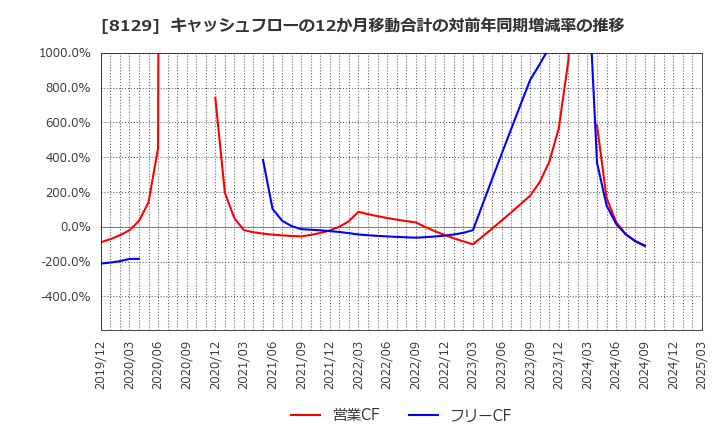 8129 東邦ホールディングス(株): キャッシュフローの12か月移動合計の対前年同期増減率の推移