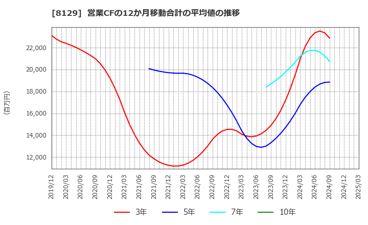 8129 東邦ホールディングス(株): 営業CFの12か月移動合計の平均値の推移