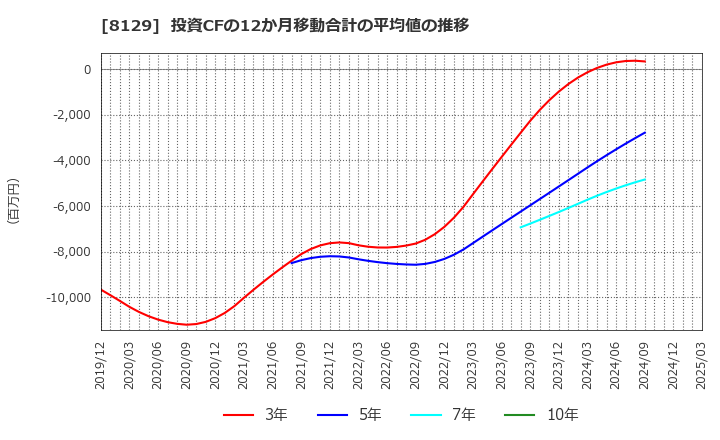 8129 東邦ホールディングス(株): 投資CFの12か月移動合計の平均値の推移