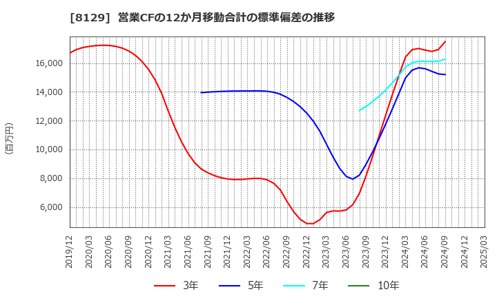 8129 東邦ホールディングス(株): 営業CFの12か月移動合計の標準偏差の推移