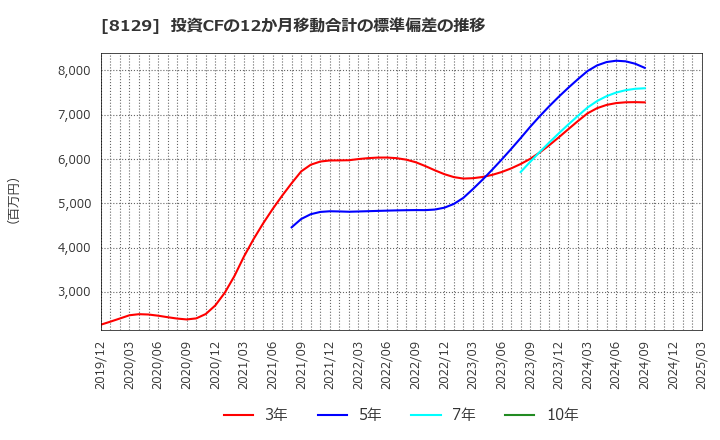 8129 東邦ホールディングス(株): 投資CFの12か月移動合計の標準偏差の推移