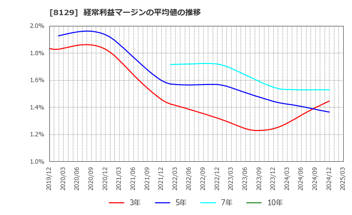 8129 東邦ホールディングス(株): 経常利益マージンの平均値の推移