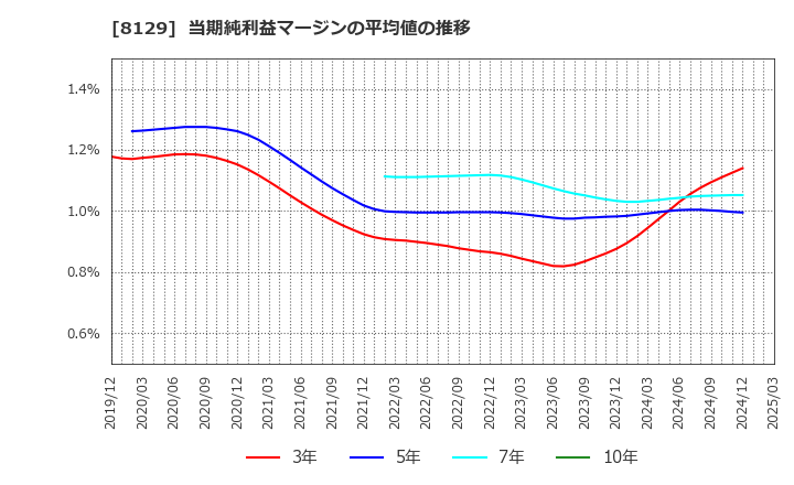8129 東邦ホールディングス(株): 当期純利益マージンの平均値の推移