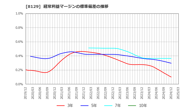 8129 東邦ホールディングス(株): 経常利益マージンの標準偏差の推移