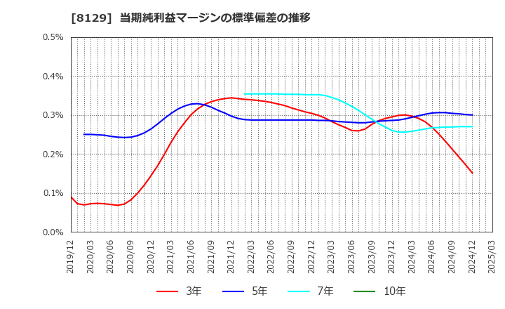 8129 東邦ホールディングス(株): 当期純利益マージンの標準偏差の推移