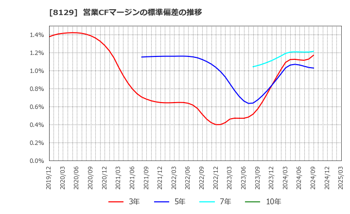 8129 東邦ホールディングス(株): 営業CFマージンの標準偏差の推移
