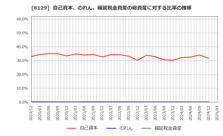 8129 東邦ホールディングス(株): 自己資本、のれん、繰延税金資産の総資産に対する比率の推移