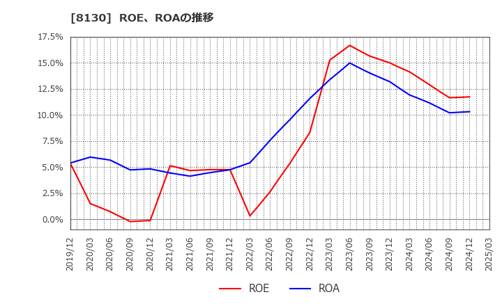 8130 (株)サンゲツ: ROE、ROAの推移
