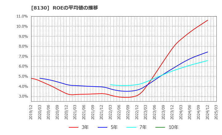 8130 (株)サンゲツ: ROEの平均値の推移