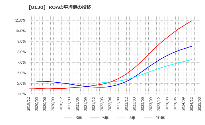 8130 (株)サンゲツ: ROAの平均値の推移