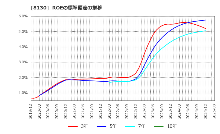 8130 (株)サンゲツ: ROEの標準偏差の推移