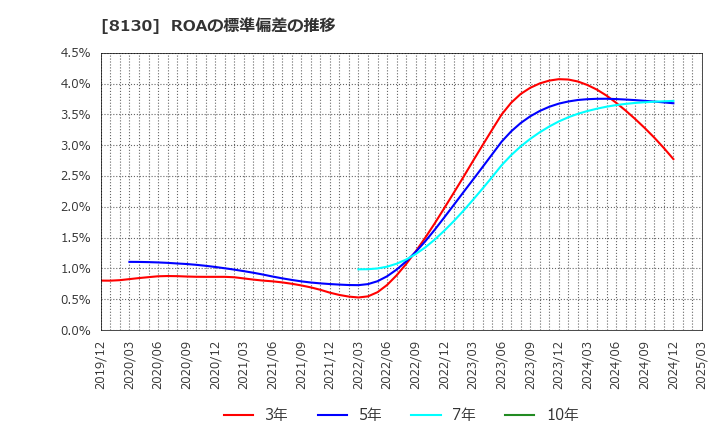 8130 (株)サンゲツ: ROAの標準偏差の推移