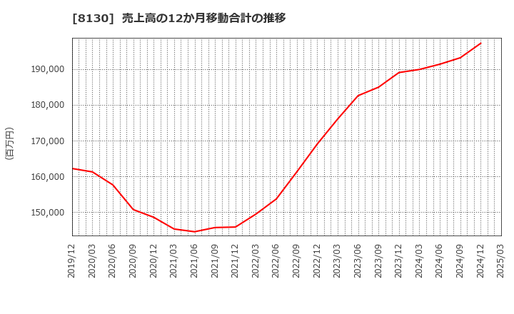 8130 (株)サンゲツ: 売上高の12か月移動合計の推移