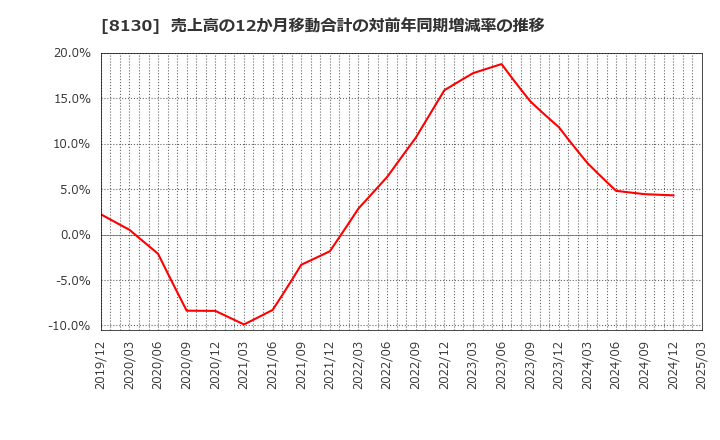 8130 (株)サンゲツ: 売上高の12か月移動合計の対前年同期増減率の推移
