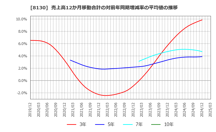 8130 (株)サンゲツ: 売上高12か月移動合計の対前年同期増減率の平均値の推移