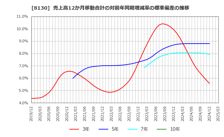 8130 (株)サンゲツ: 売上高12か月移動合計の対前年同期増減率の標準偏差の推移