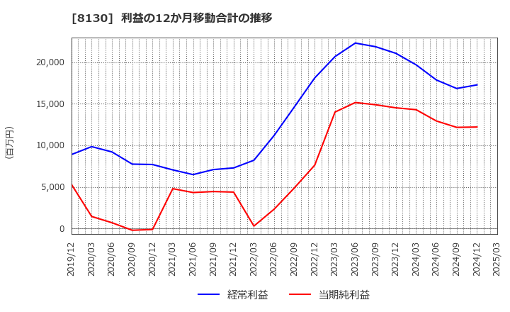 8130 (株)サンゲツ: 利益の12か月移動合計の推移
