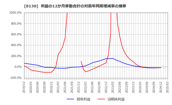 8130 (株)サンゲツ: 利益の12か月移動合計の対前年同期増減率の推移