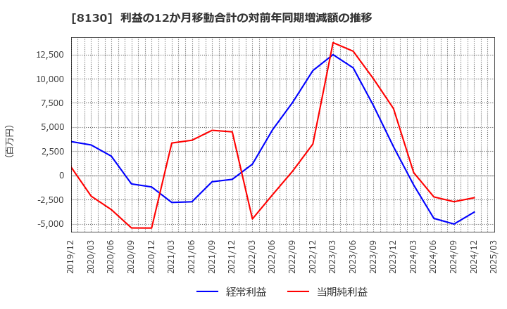 8130 (株)サンゲツ: 利益の12か月移動合計の対前年同期増減額の推移
