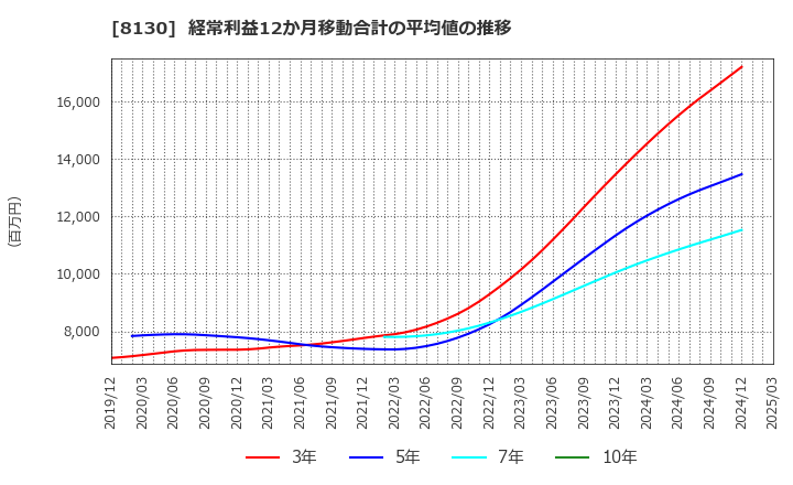 8130 (株)サンゲツ: 経常利益12か月移動合計の平均値の推移
