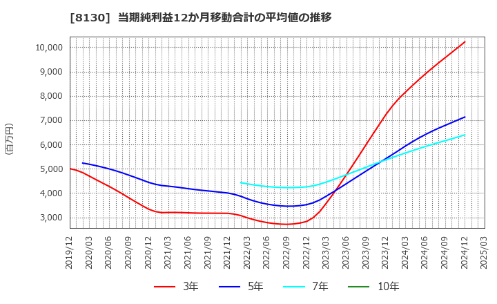 8130 (株)サンゲツ: 当期純利益12か月移動合計の平均値の推移