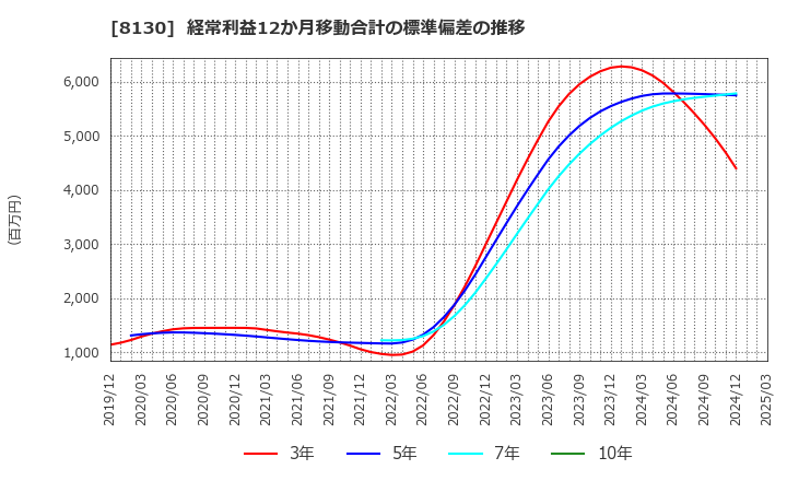 8130 (株)サンゲツ: 経常利益12か月移動合計の標準偏差の推移