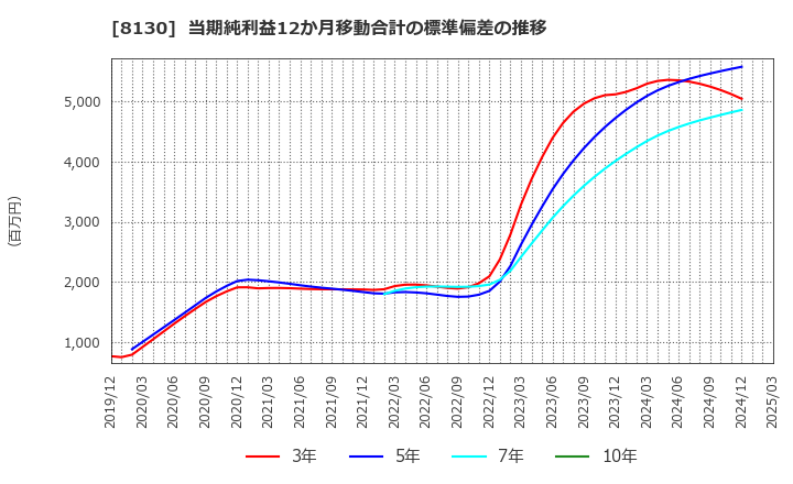 8130 (株)サンゲツ: 当期純利益12か月移動合計の標準偏差の推移