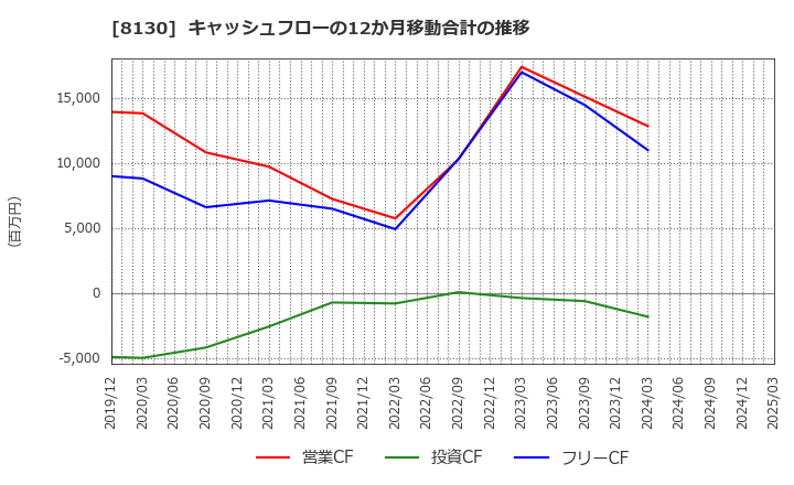 8130 (株)サンゲツ: キャッシュフローの12か月移動合計の推移