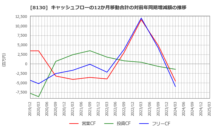 8130 (株)サンゲツ: キャッシュフローの12か月移動合計の対前年同期増減額の推移