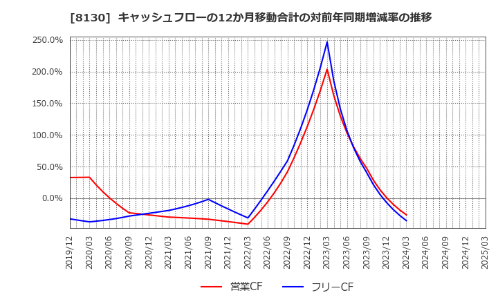 8130 (株)サンゲツ: キャッシュフローの12か月移動合計の対前年同期増減率の推移